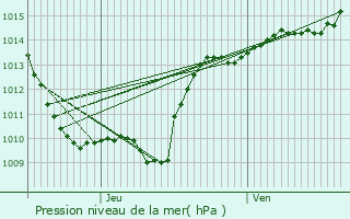 Graphe de la pression atmosphrique prvue pour Semezanges