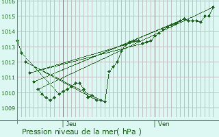 Graphe de la pression atmosphrique prvue pour Verrey-sous-Dre