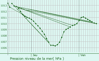 Graphe de la pression atmosphrique prvue pour Gardanne