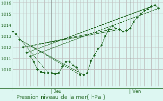 Graphe de la pression atmosphrique prvue pour Fchin