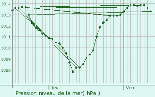 Graphe de la pression atmosphrique prvue pour Beauvallon