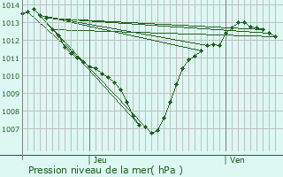 Graphe de la pression atmosphrique prvue pour Rochefort-du-Gard