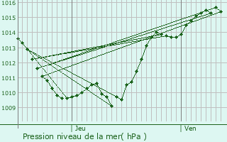 Graphe de la pression atmosphrique prvue pour Lanty