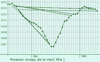 Graphe de la pression atmosphrique prvue pour Mondragon