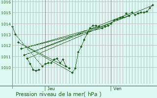 Graphe de la pression atmosphrique prvue pour Alligny-en-Morvan