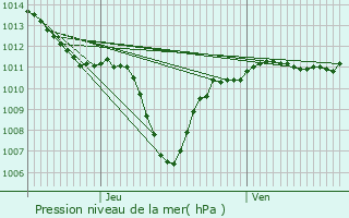 Graphe de la pression atmosphrique prvue pour Snas