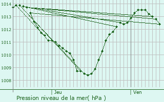 Graphe de la pression atmosphrique prvue pour Sommires