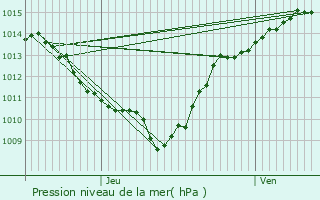 Graphe de la pression atmosphrique prvue pour Corenc