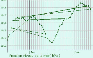 Graphe de la pression atmosphrique prvue pour Slestat