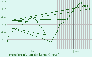 Graphe de la pression atmosphrique prvue pour Hangenbieten