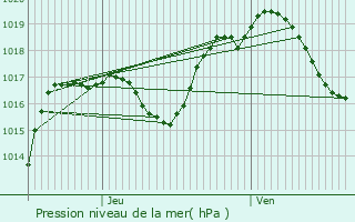 Graphe de la pression atmosphrique prvue pour Munchhausen