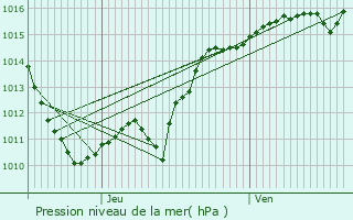 Graphe de la pression atmosphrique prvue pour Saint-Benin-d