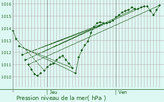 Graphe de la pression atmosphrique prvue pour Billy-Chevannes