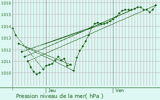 Graphe de la pression atmosphrique prvue pour Tamnay-en-Bazois