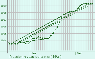 Graphe de la pression atmosphrique prvue pour Challans