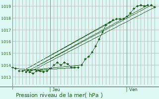 Graphe de la pression atmosphrique prvue pour La Ferrire