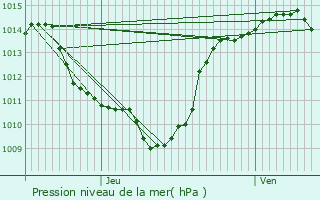 Graphe de la pression atmosphrique prvue pour Montrigaud