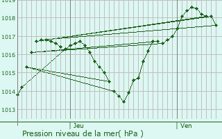 Graphe de la pression atmosphrique prvue pour Ingersheim