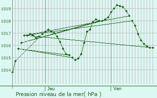 Graphe de la pression atmosphrique prvue pour Rixheim