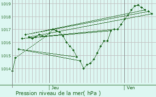 Graphe de la pression atmosphrique prvue pour Rountzenheim