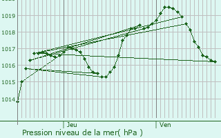 Graphe de la pression atmosphrique prvue pour Schaffhouse-prs-Seltz