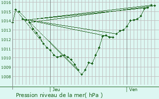 Graphe de la pression atmosphrique prvue pour La Perrire