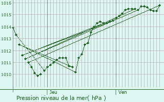 Graphe de la pression atmosphrique prvue pour Fertrve