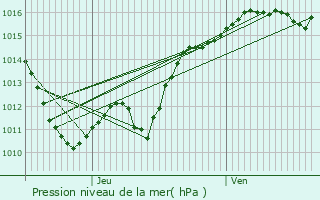 Graphe de la pression atmosphrique prvue pour Langeron