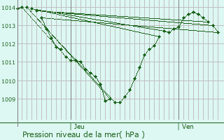 Graphe de la pression atmosphrique prvue pour Le Crs