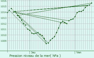 Graphe de la pression atmosphrique prvue pour Saint-Alban-des-Villards