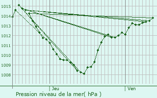 Graphe de la pression atmosphrique prvue pour Freney