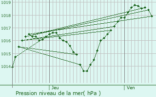 Graphe de la pression atmosphrique prvue pour Chemilly