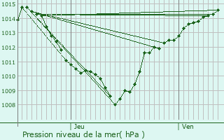 Graphe de la pression atmosphrique prvue pour Les Arcs 1800