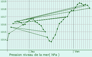 Graphe de la pression atmosphrique prvue pour Bougnon