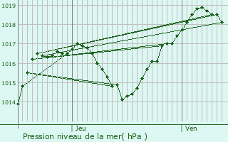 Graphe de la pression atmosphrique prvue pour Roppenheim