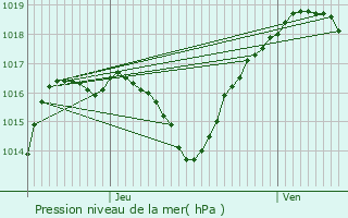 Graphe de la pression atmosphrique prvue pour Villers-Vaudey