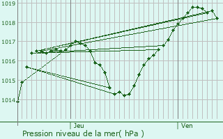 Graphe de la pression atmosphrique prvue pour Wahlenheim