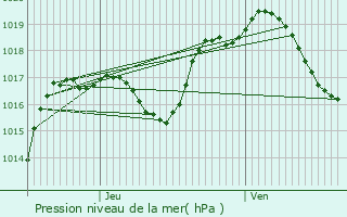 Graphe de la pression atmosphrique prvue pour Buhl