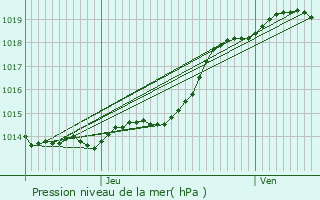 Graphe de la pression atmosphrique prvue pour Saint-Hilaire-de-Riez