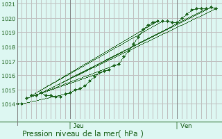 Graphe de la pression atmosphrique prvue pour Fouesnant