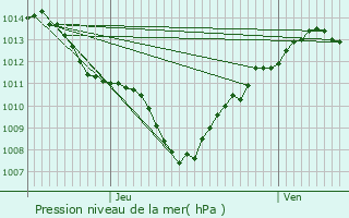 Graphe de la pression atmosphrique prvue pour Saint-May