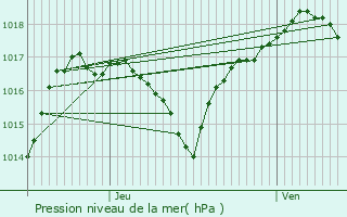 Graphe de la pression atmosphrique prvue pour Romagny-sous-Rougemont