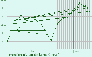 Graphe de la pression atmosphrique prvue pour Leval