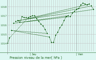 Graphe de la pression atmosphrique prvue pour Bourogne