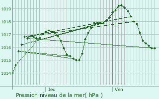 Graphe de la pression atmosphrique prvue pour Petit-Landau