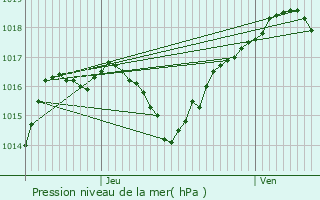 Graphe de la pression atmosphrique prvue pour Loulans-Verchamp