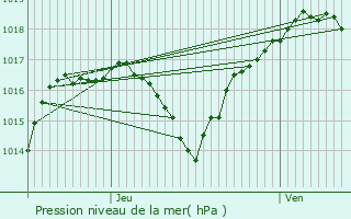 Graphe de la pression atmosphrique prvue pour Adelans-et-le-Val-de-Bithaine