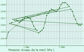 Graphe de la pression atmosphrique prvue pour Rhinau