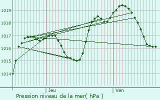 Graphe de la pression atmosphrique prvue pour Eichhoffen