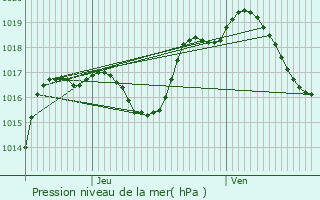 Graphe de la pression atmosphrique prvue pour Niederhausbergen